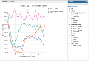 AverageCD4LevelsPerCohort A screenshot of a Chart Wizard in LabKey server showing how data types are filtered with checkboxes.