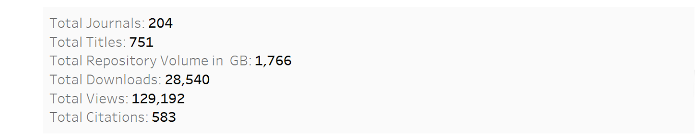 Total Journals 204 Total Titles 751 Total Repository Volumes in GB 1, 766 Total Downloads 28,540 Total Views 129,192 Total Citations 583